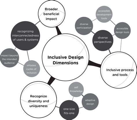 The Role of Inclusive Design in EdTech Development